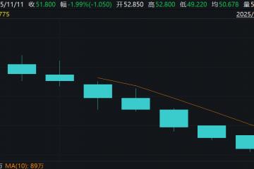 八马茶业上市两周股价“过山车”：八连跌后盘中破发，市值较最高点腰斩